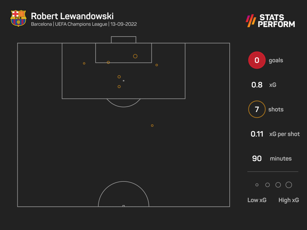 Bayern vs Barcelona: Lewandowski falló ocasiones pero demostró cómo puede levantar al equipo