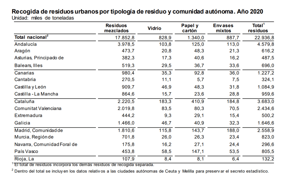 © Instituto Nacional de Estadística