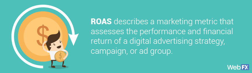ROAS evalúa la efectividad y el rendimiento financiero de una estrategia, campaña o grupo de anuncios de publicidad digital