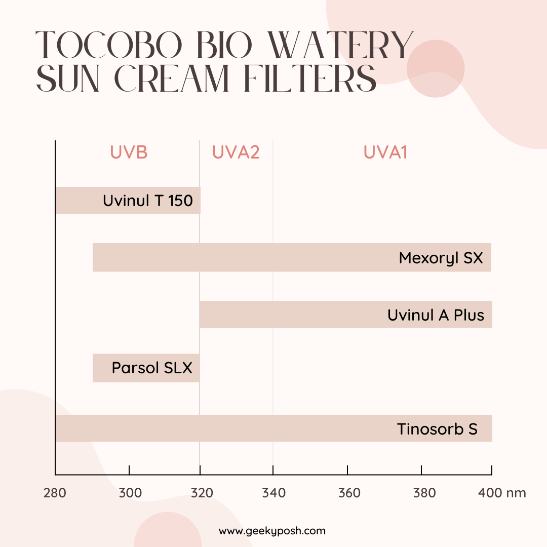 Perfecto para pieles grasas: Reseña de Tocobo Bio Watery Sun Cream SPF50