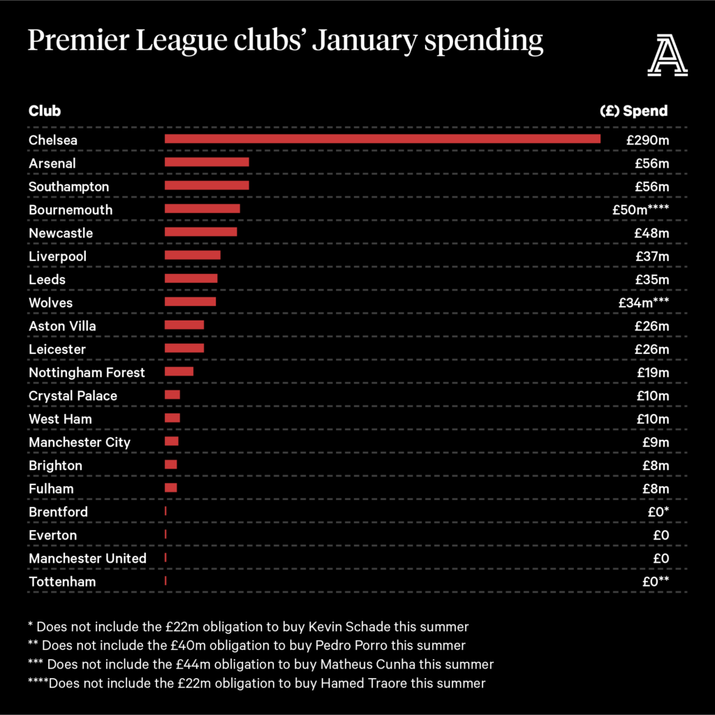 Analizando la ventana de transferencia récord de £ 815 millones de la Premier League en enero